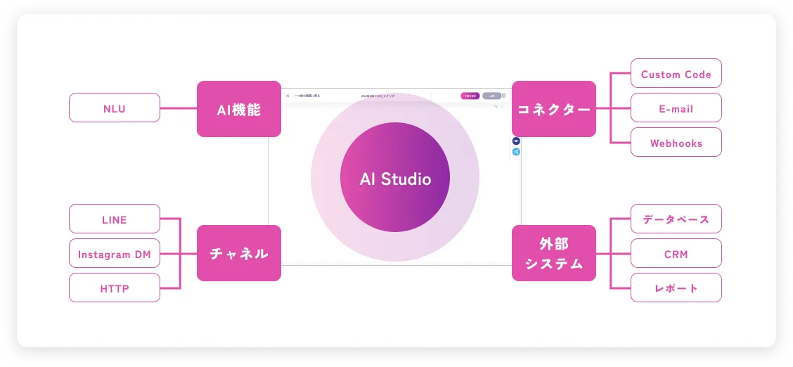 AI Studio ドラッグ&ドロップインターフェース